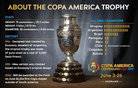 history and trivia of copa america tournament
